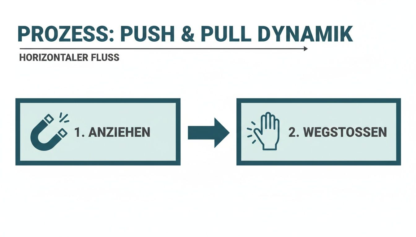 Diagramm einer push- & pull-dynamik mit anziehen (magnet) und wegstoßen (hand) in einem horizontalen fluss.