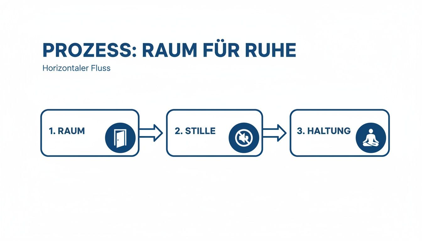 Autogenes training 6 grundübungen: ein weg zu innerer ruhe und stärke Ein dreistufiger prozess für ruhe: raum schaffen, stille finden, haltung einnehmen. Eine visuelle anleitung zur entspannung.