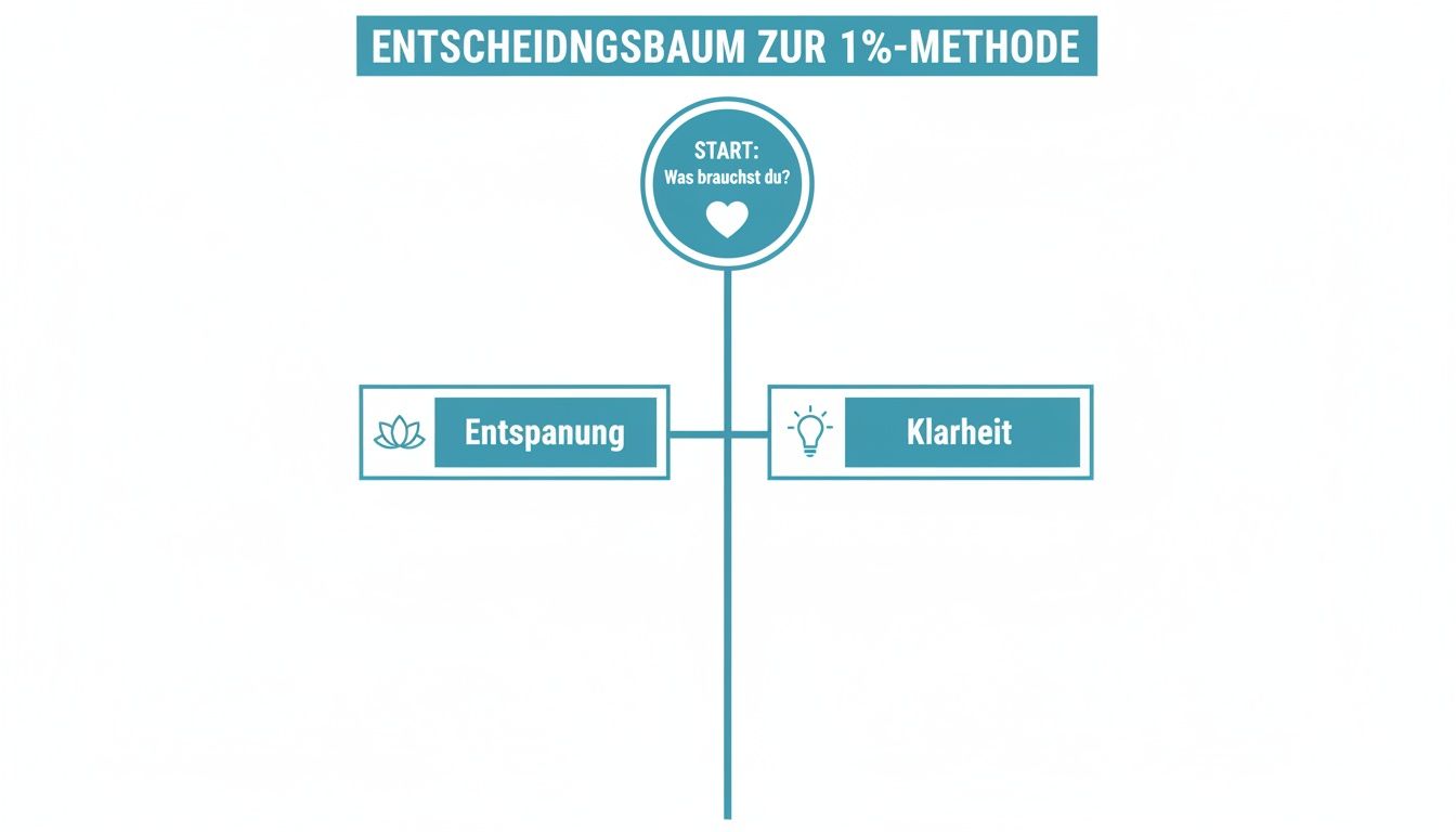 Ein entscheidungsbaum zur 1%-methode, der mit der frage 'was brauchst du? ' beginnt und in entspannung oder klarheit mündet.