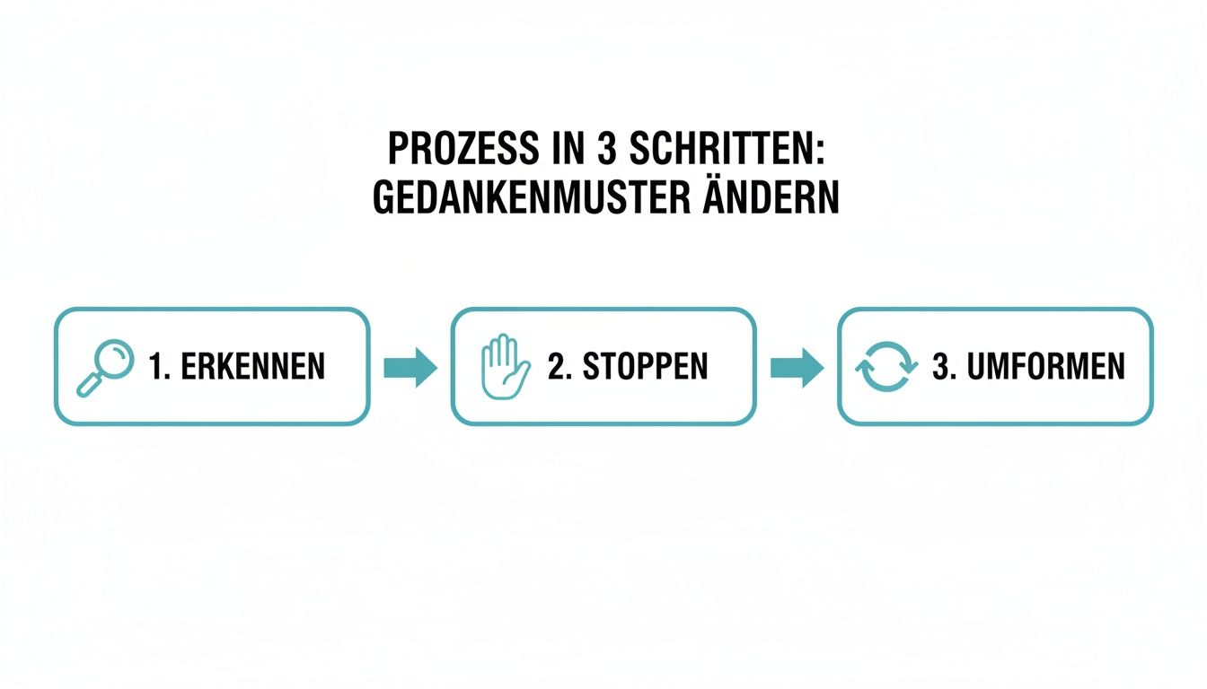 Ein 3-schritte-prozess zur änderung von gedankenmustern: erkennen, stoppen und umformen mit symbolen.