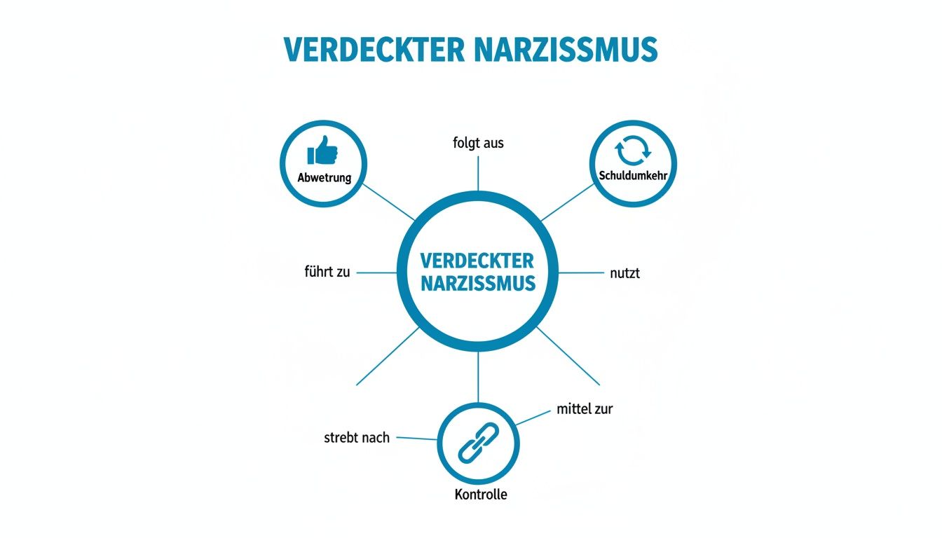 Infographic about verdeckter narzissmus frau