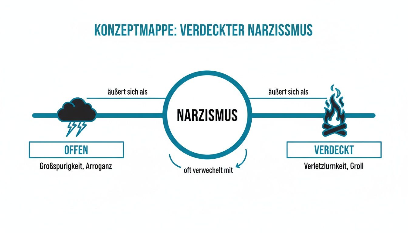 Konzeptkarte zeigt offenen (großspurigkeit, arroganz) und verdeckten (verletzlichkeit, groll) narzissmus.
