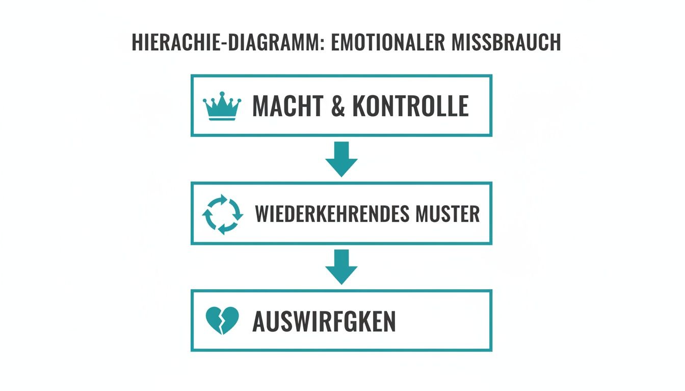 Hierarchie-diagramm zum emotionalen missbrauch mit stufen: macht & kontrolle, wiederkehrendes muster und auswirfgken.