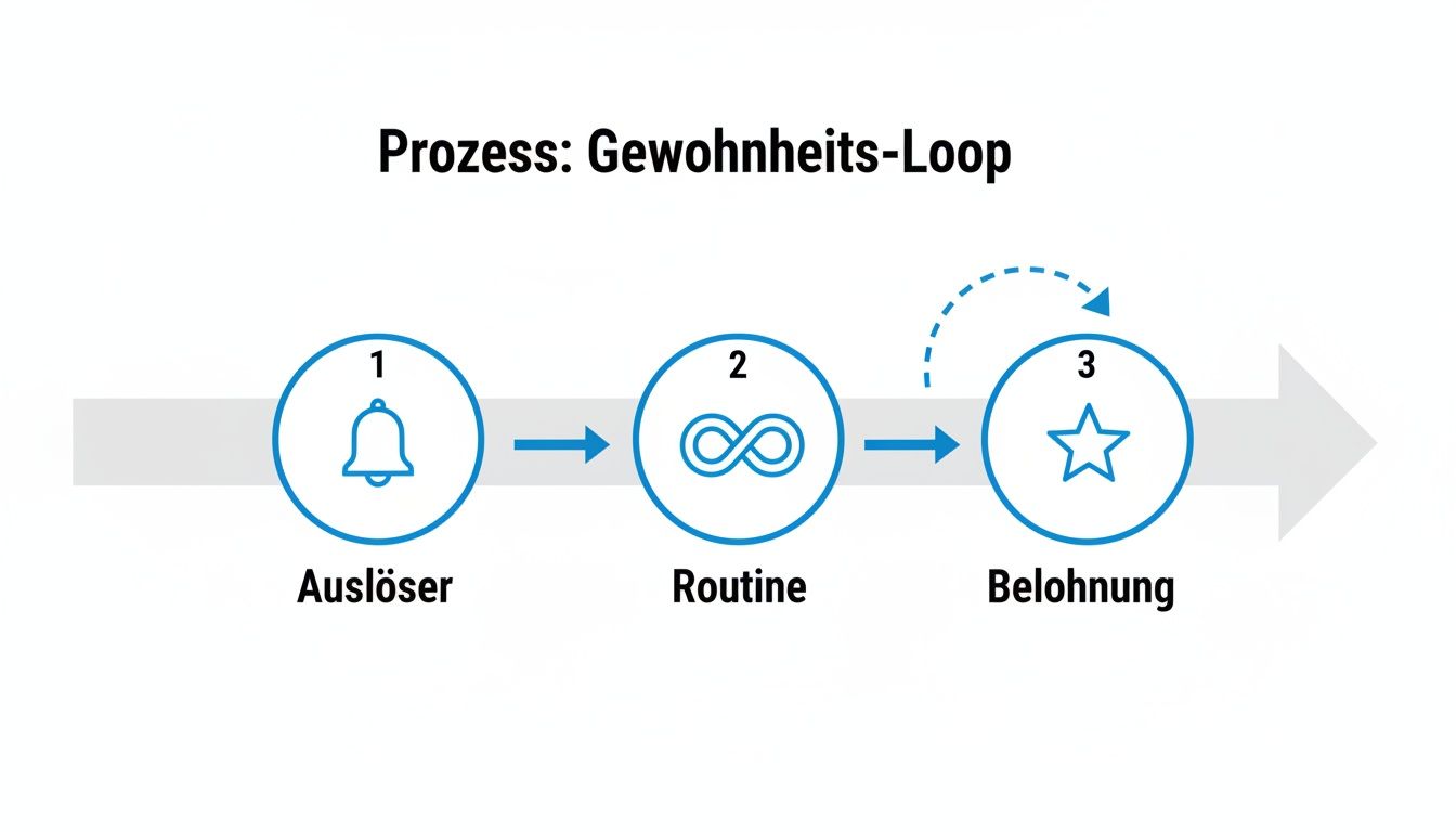 Grafik des gewohnheits-loops, der die schritte auslöser, routine und belohnung in einem kreislauf darstellt.