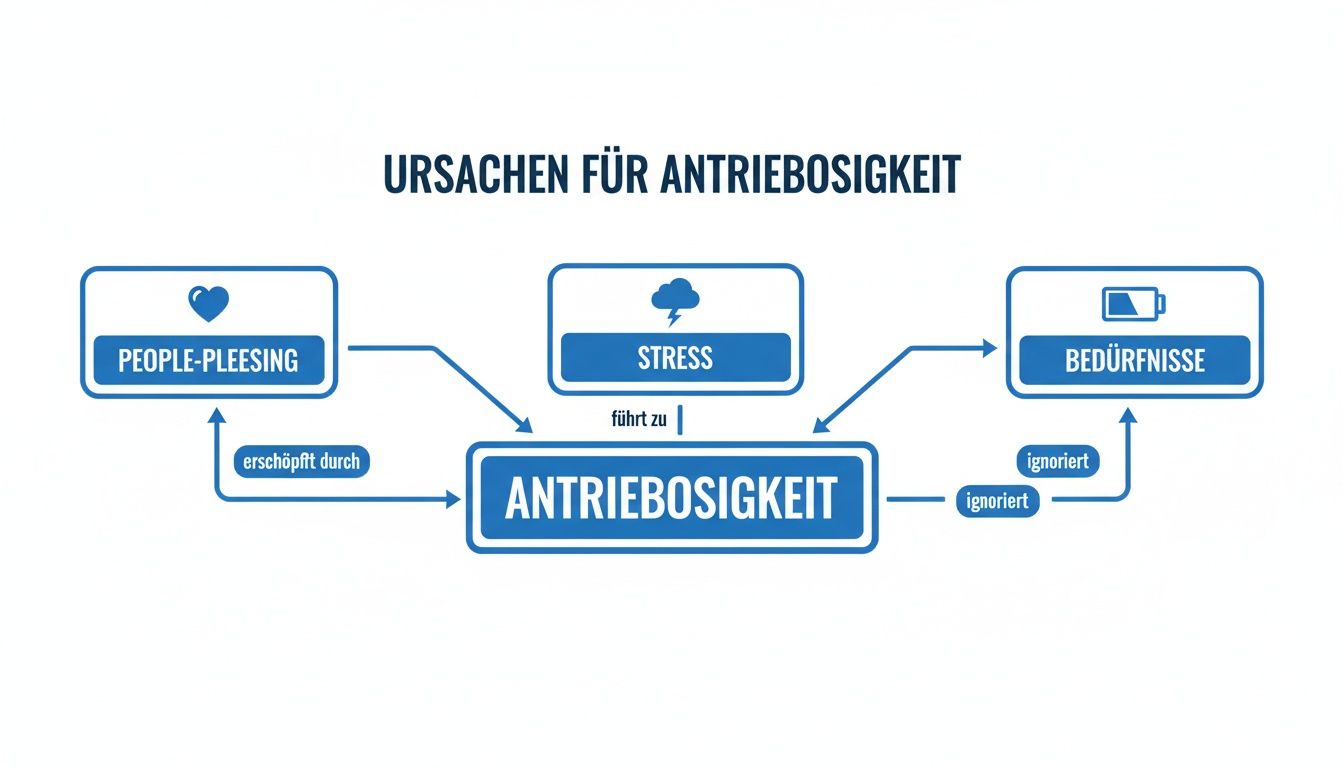 Flussdiagramm zeigt ursachen für antriebslosigkeit: people-pleasing, stress und ignorierte bedürfnisse als schlüsselfaktoren.
