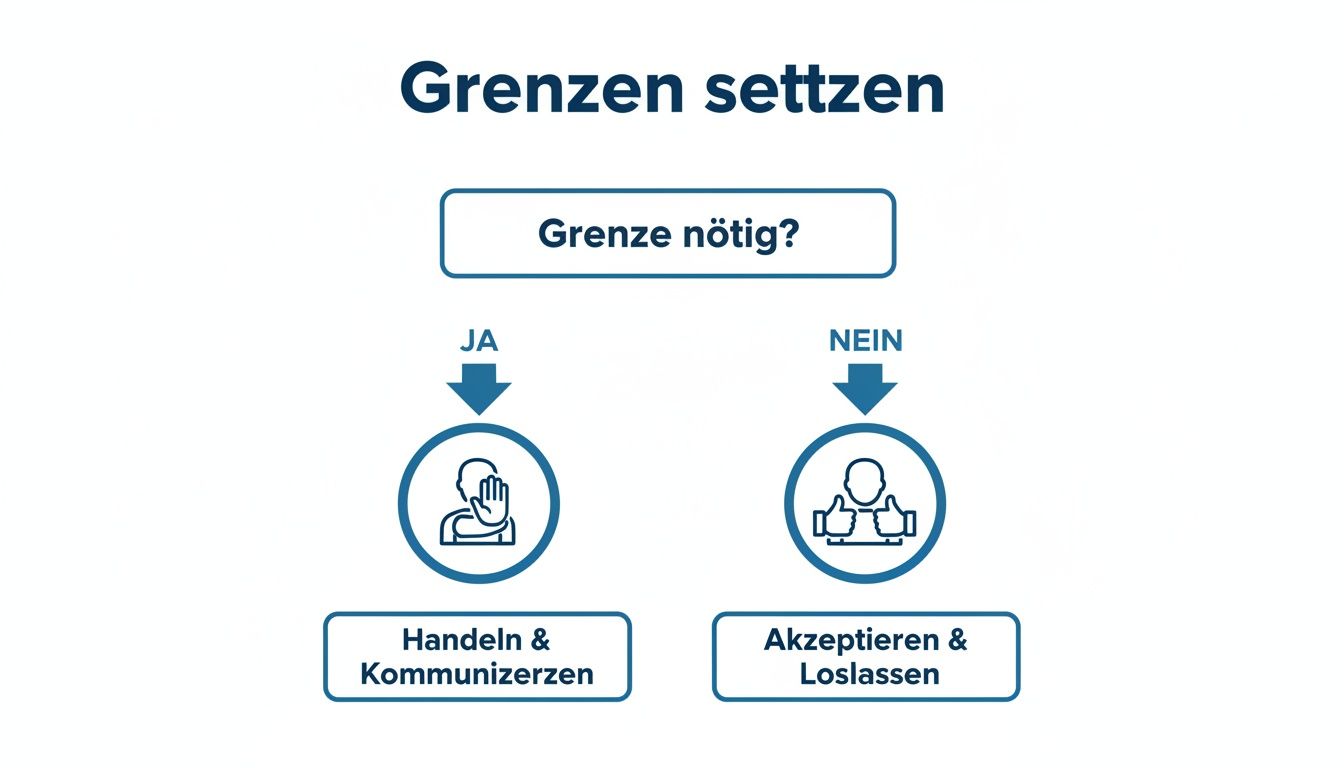 Flussdiagramm zur grenzsetzung: frage, ob eine grenze nötig ist, dann handeln/kommunizieren oder akzeptieren/loslassen.