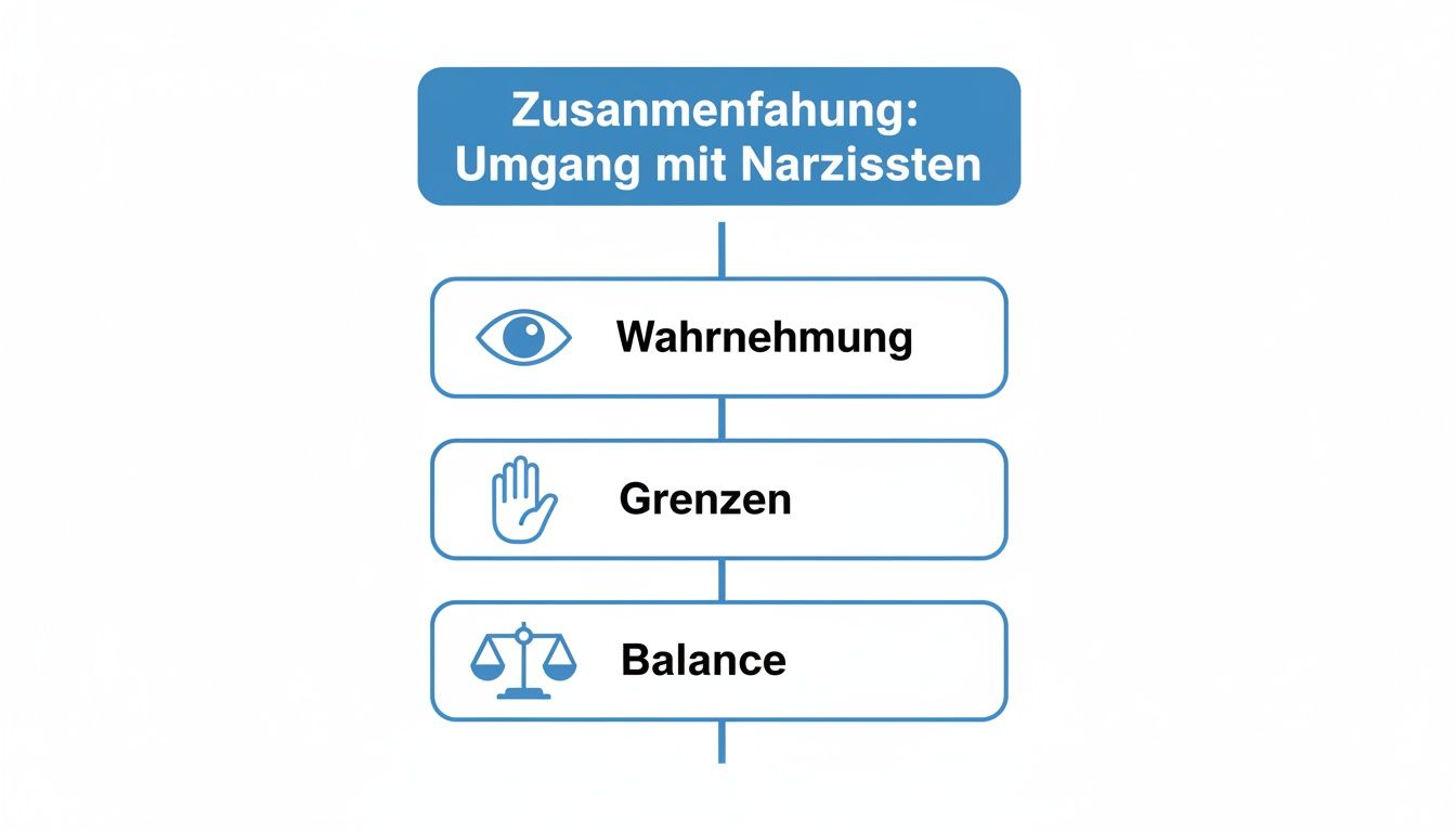 Umgang mit narzissten im nahen umfeld für mehr selbstschutz und abgrenzung Flussdiagramm zur zusammenfassung des umgangs mit narzissten: wahrnehmung, grenzen und balance sind schlüsselpunkte.
