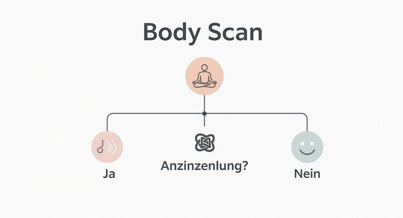 Achtsamkeitsübungen für anfänger: finde deinen inneren anker Infografik, die einen entscheidungspfad zur wahrnehmung von anspannung während achtsamkeitsübungen darstellt.