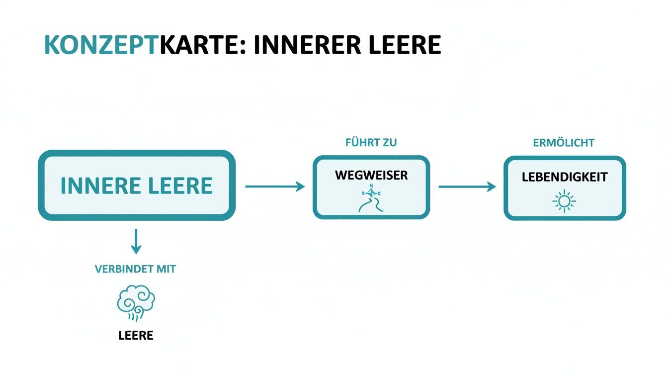 Konzeptkarte über innere leere, die zu wegweisung und lebendigkeit führt und mit leere verbunden ist.