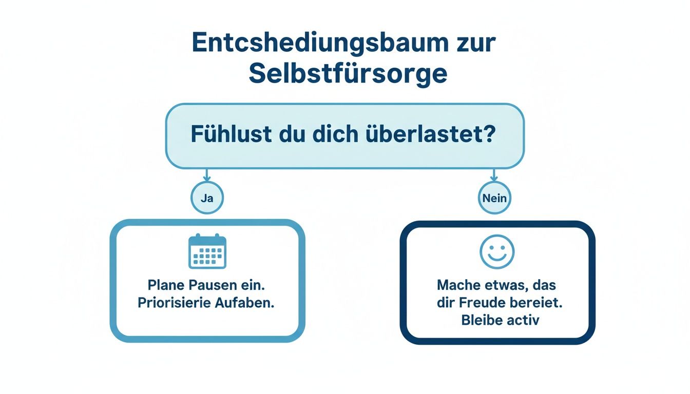 Entscheidungsbaum zur selbstfürsorge. Fragt, ob man sich überlastet fühlt und gibt tipps zur erholung oder freude.