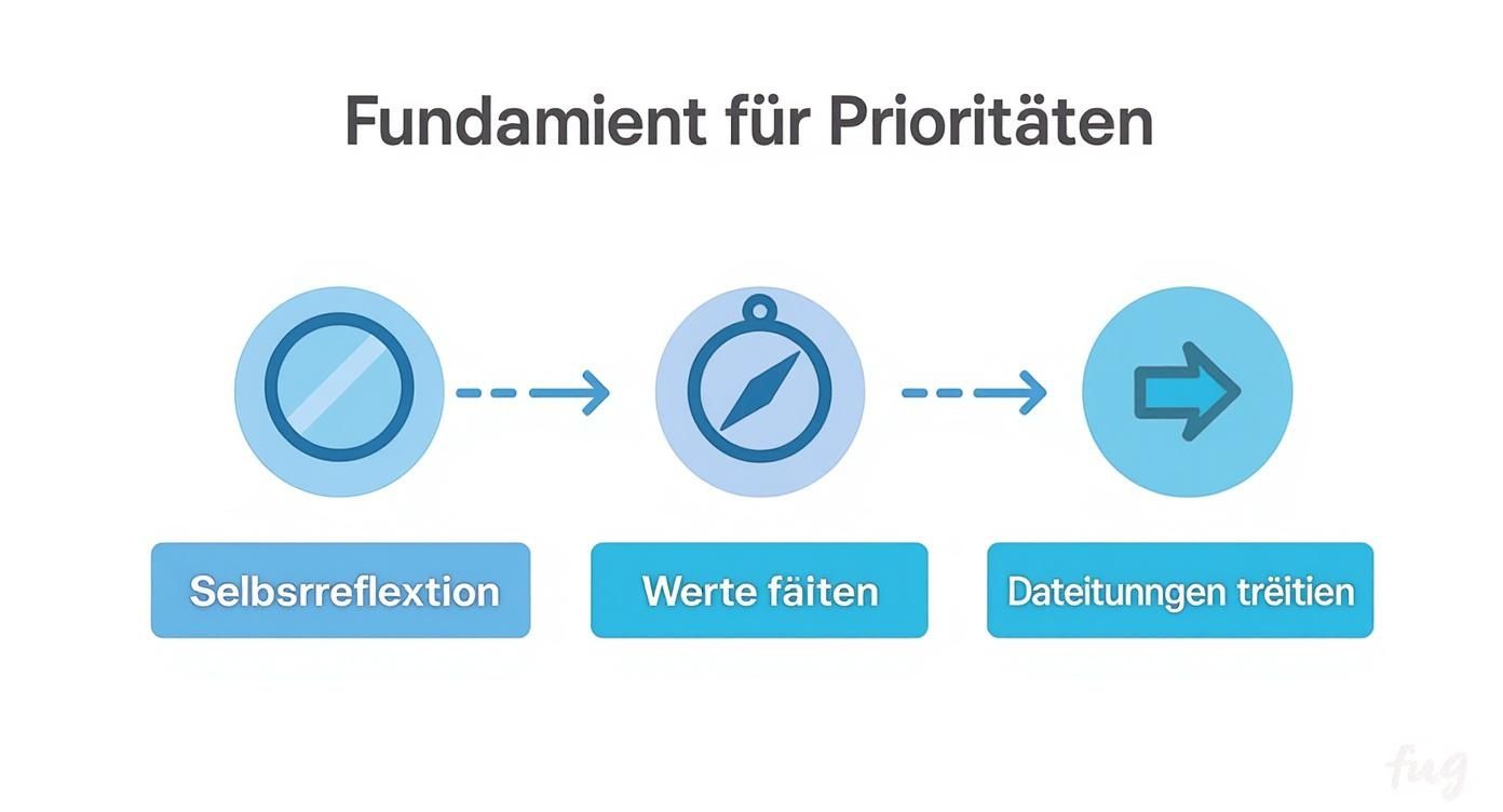 Fundament für prioritäten: drei schritte von selbstreflexion über werte fällen zu dateitunngen träiten mit symbolen