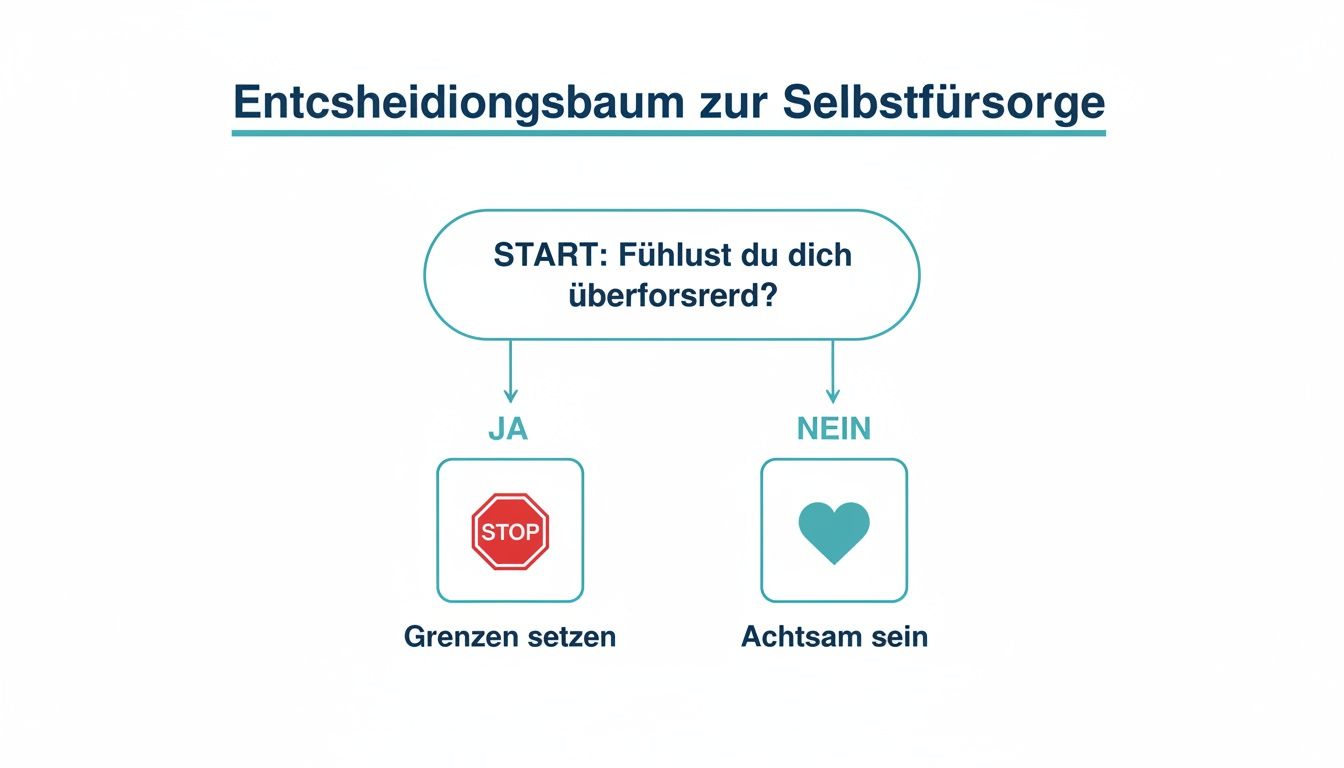 Flussdiagramm zur selbstfürsorge: frage nach überforderung, antwort führt zu grenzen setzen oder achtsamkeit.