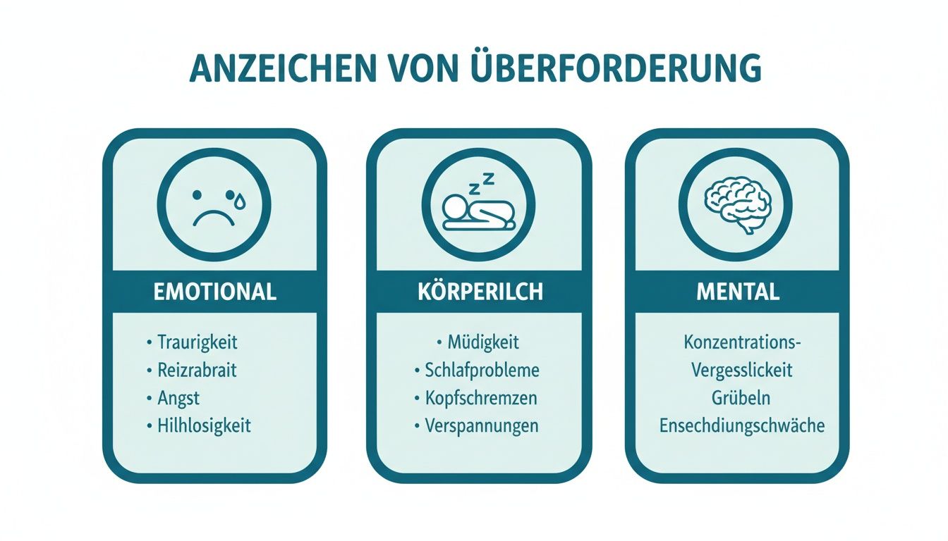 Infografik, die anzeichen von überforderung in emotionale, körperliche und mentale symptome unterteilt.
