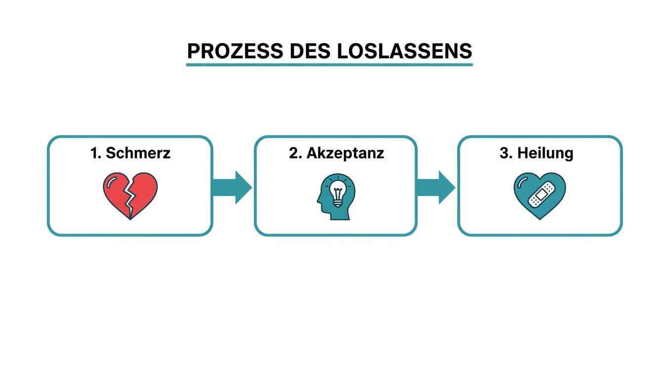 Ein diagramm zeigt den prozess des loslassens in drei schritten: schmerz (gebrochenes herz), akzeptanz (kopf mit glühbirne) und heilung (herz mit pflaster).