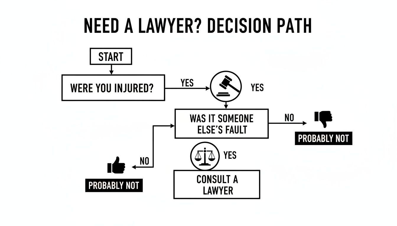 A flowchart guiding the decision to consult a lawyer regarding personal injury and fault.