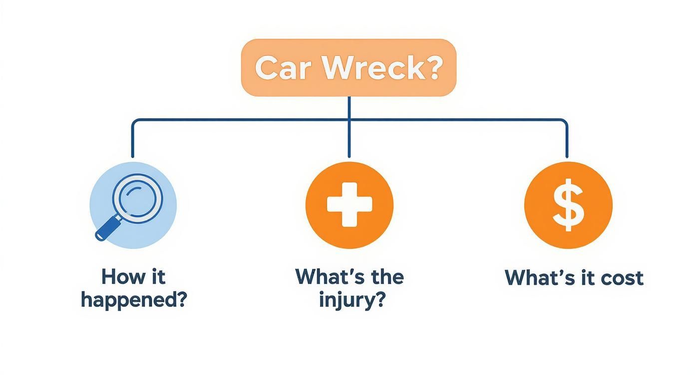 Flowchart outlining key questions after a car wreck: how it happened, injury, and cost.