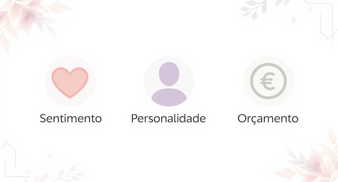 Três ícones representando sentimento (coração), personalidade (pessoa) e orçamento (símbolo euro).