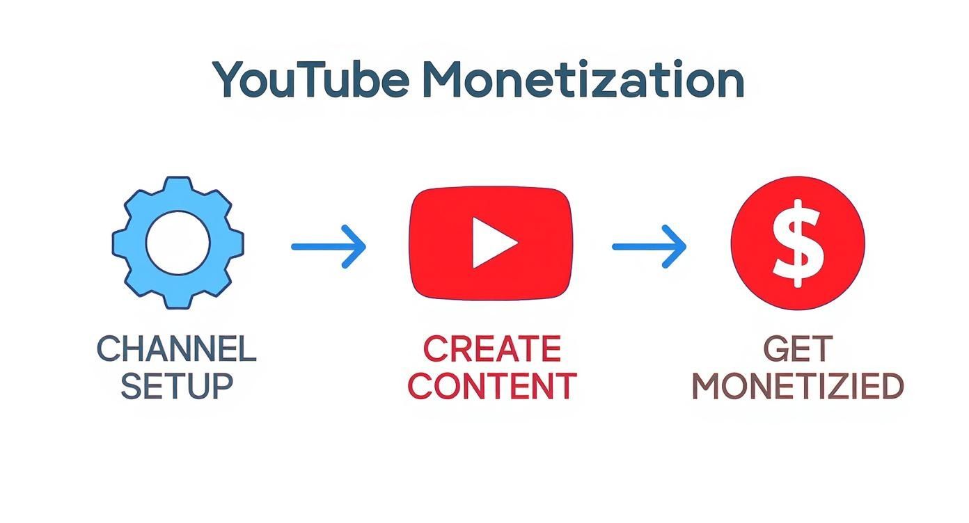 Infographic about how to monetize youtube channel faster