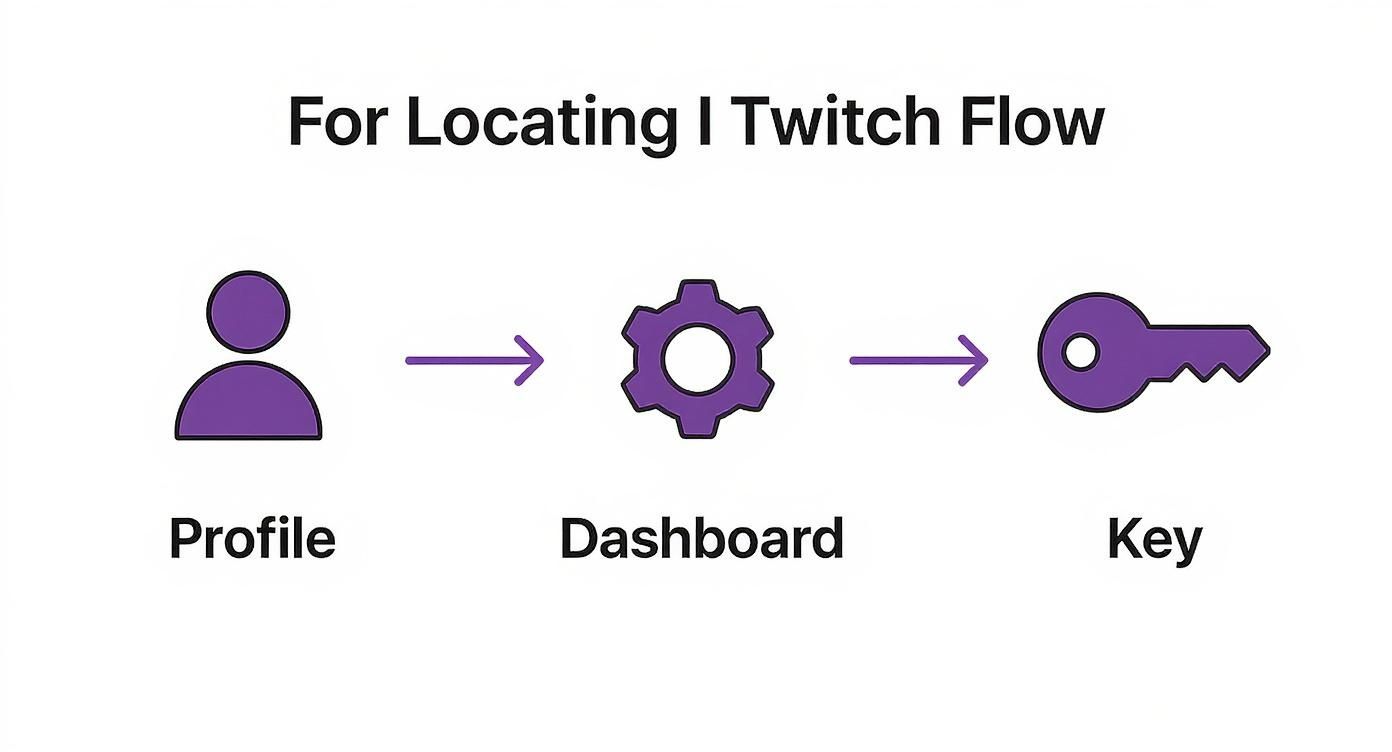 Flowchart showing three steps to locate Twitch stream key: Profile, Dashboard, and Key icons