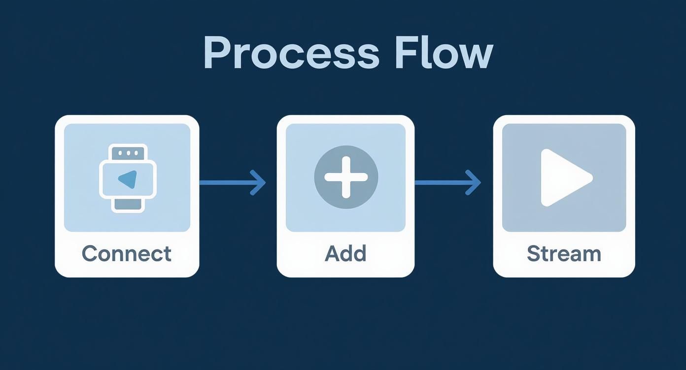 Process flow diagram showing three steps: connect device, add source, and stream content