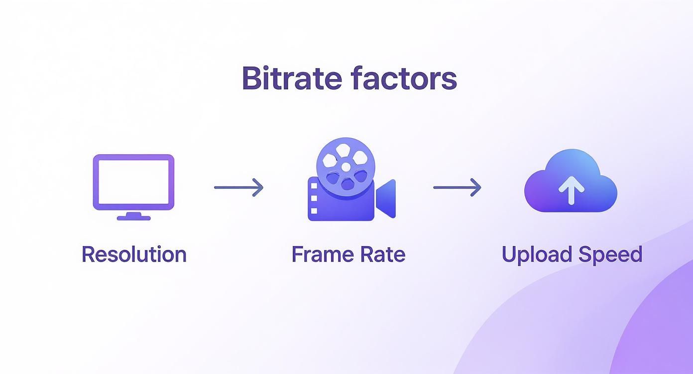 Infographic about bitrate for streaming