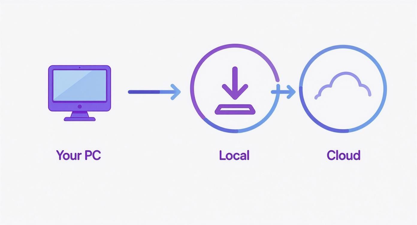 Diagram illustrating data backup flow: from a PC to local storage, then uploading to the cloud.