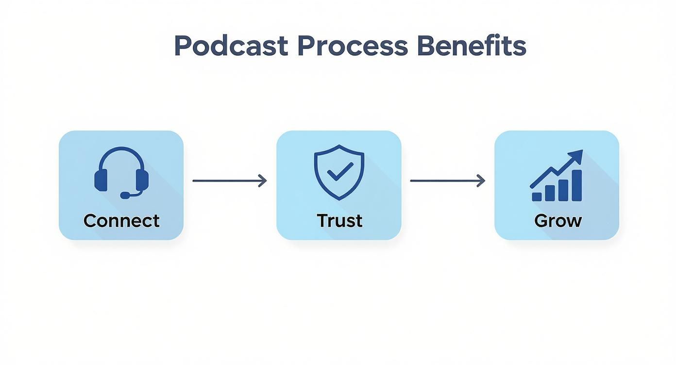A flow chart showing podcast process benefits: Connect, leading to Trust, then to Grow.