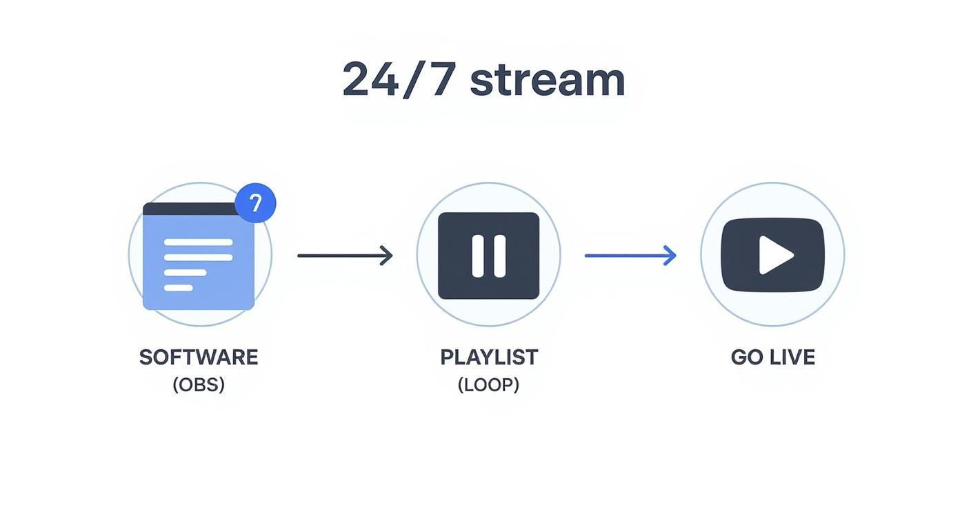 Infographic about how to make youtube videos with music