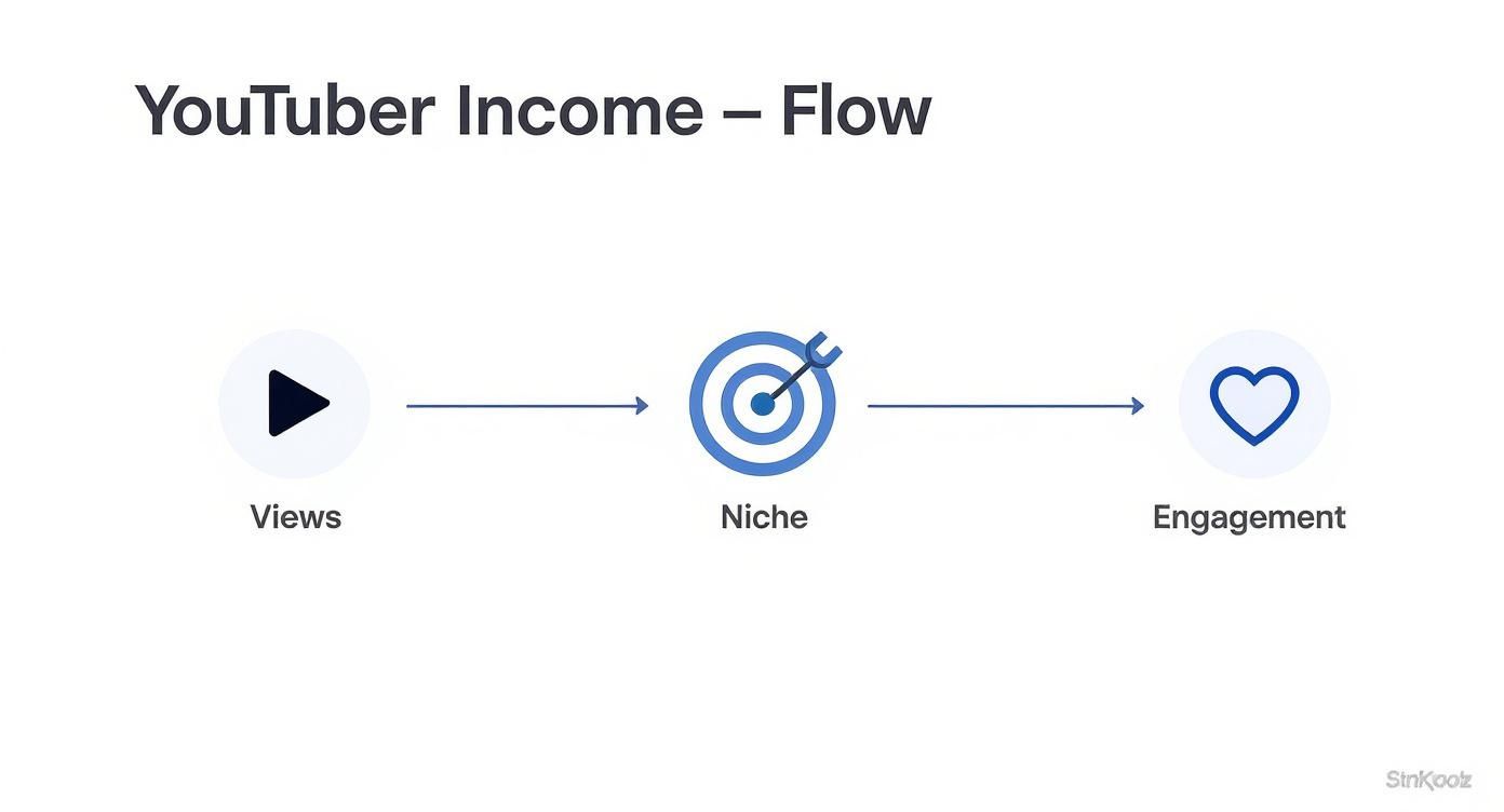 Infographic about how much money you make on youtube
