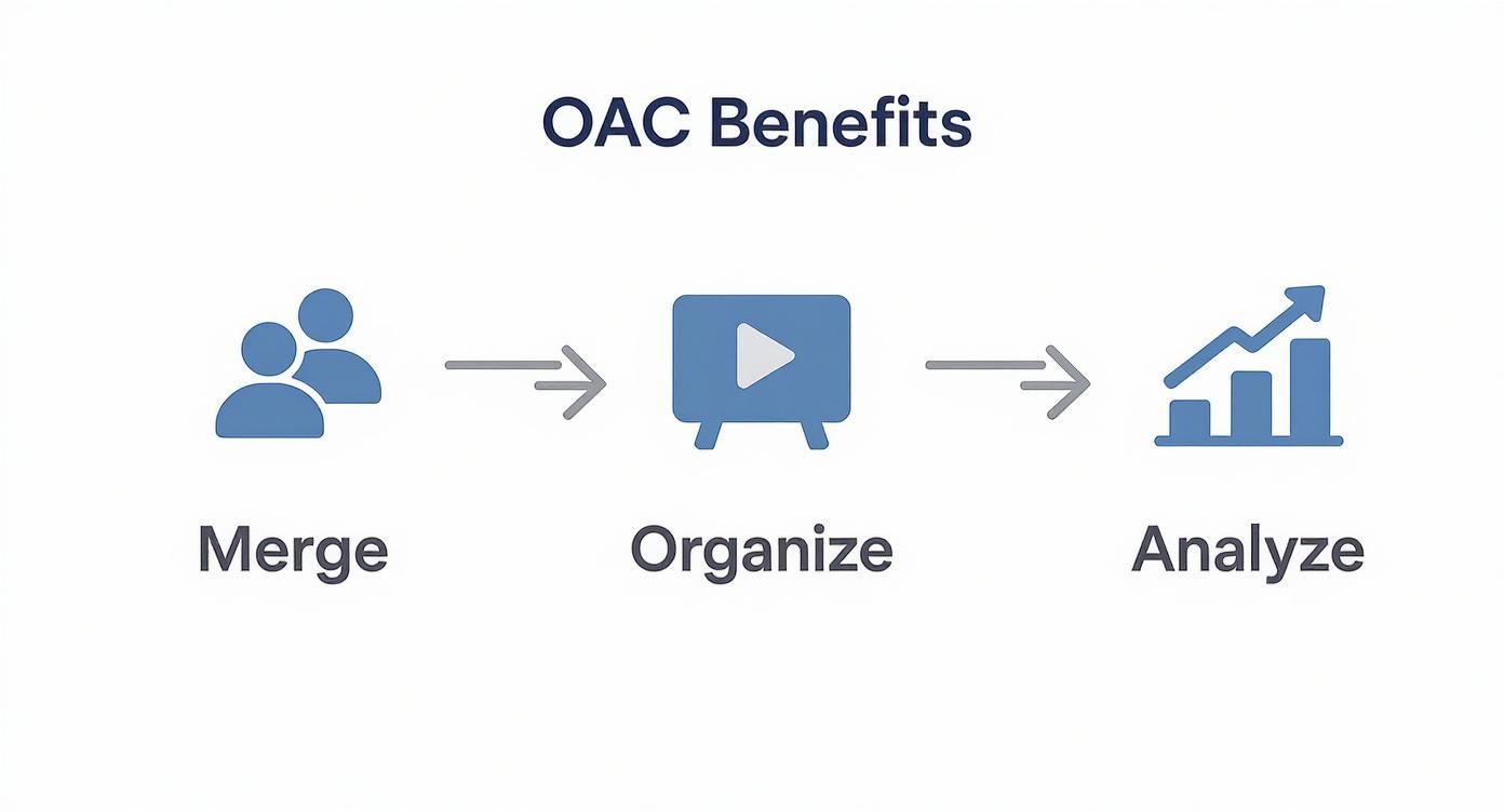 Infographic showing the benefits of an artist channel on YouTube, including merging subscribers, organizing playlists, and analyzing data