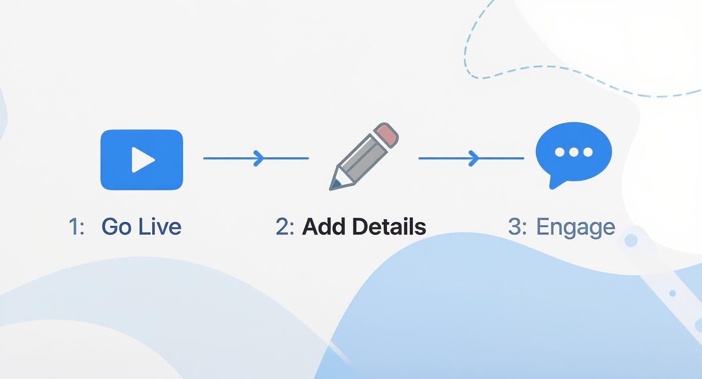 A three-step process showing 'Go Live', 'Add Details', and 'Engage' with respective icons.