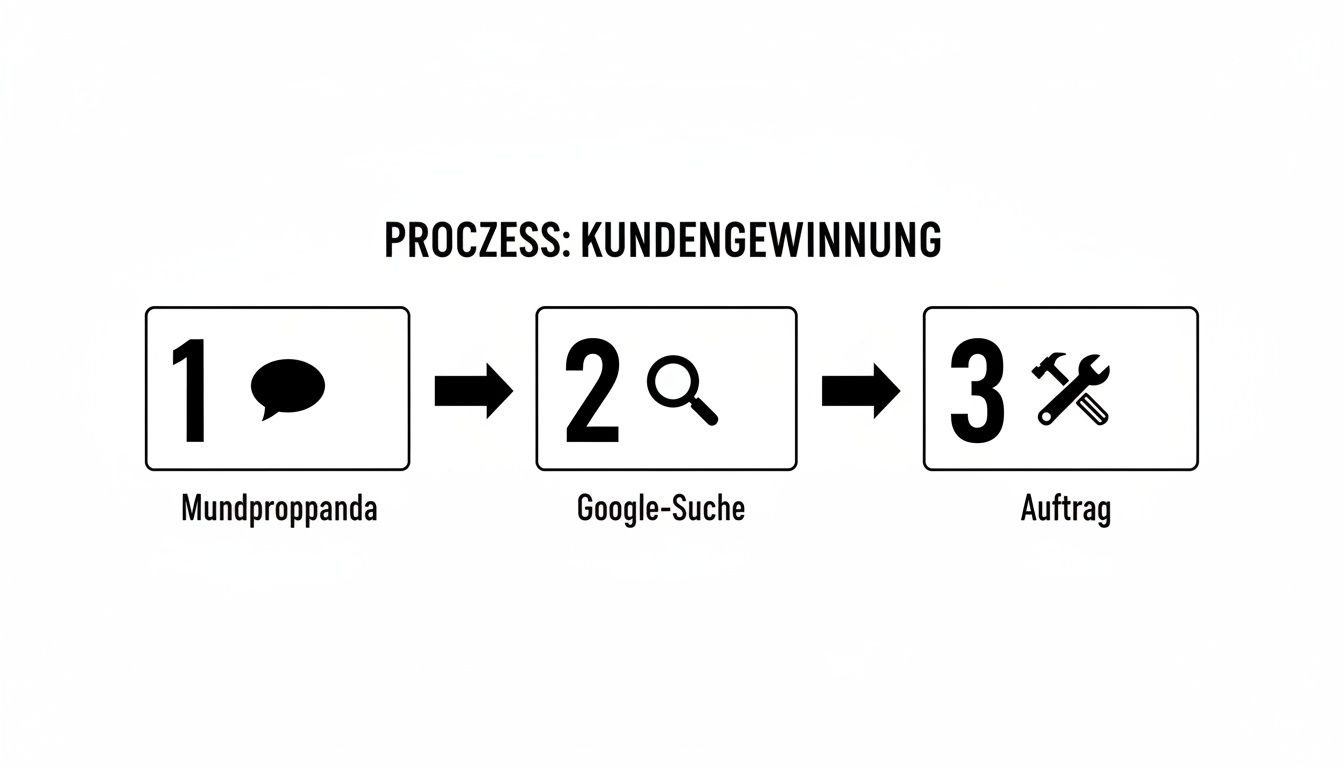 Prozessdiagramm zur Kundengewinnung: Mundpropaganda, Google-Suche und der folgende Auftrag.