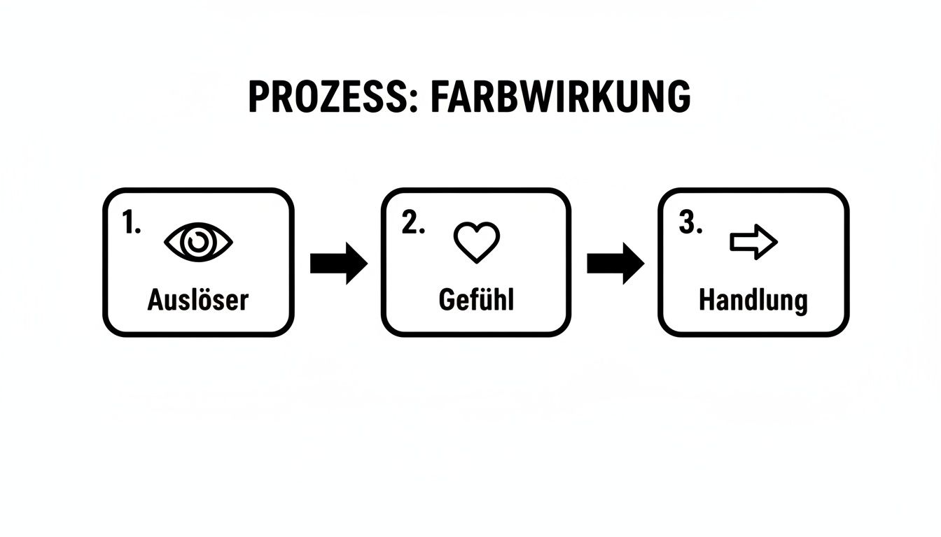 Flussdiagramm zum Prozess der Farbwirkung: Auslöser (Auge) führt zu Gefühl (Herz) und dann zu Handlung (Pfeil).