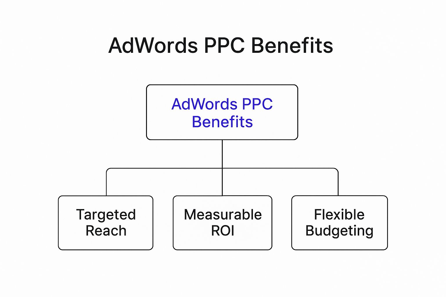 Infographic about google adwords ppc