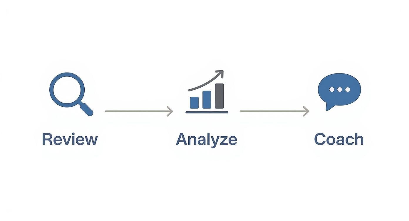 A three-step process workflow: Review (magnifying glass), Analyze (bar chart), and Coach (speech bubble).