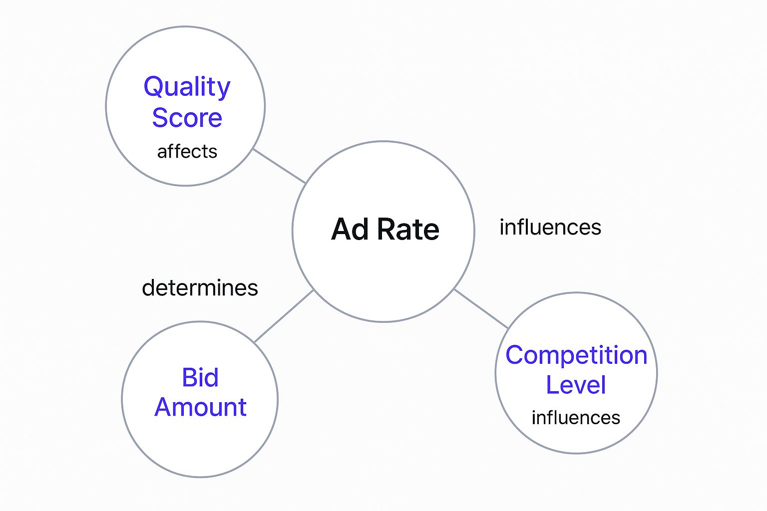 Infographic illustrating how Ad Rate is influenced by Quality Score, Bid Amount, and Competition Level.