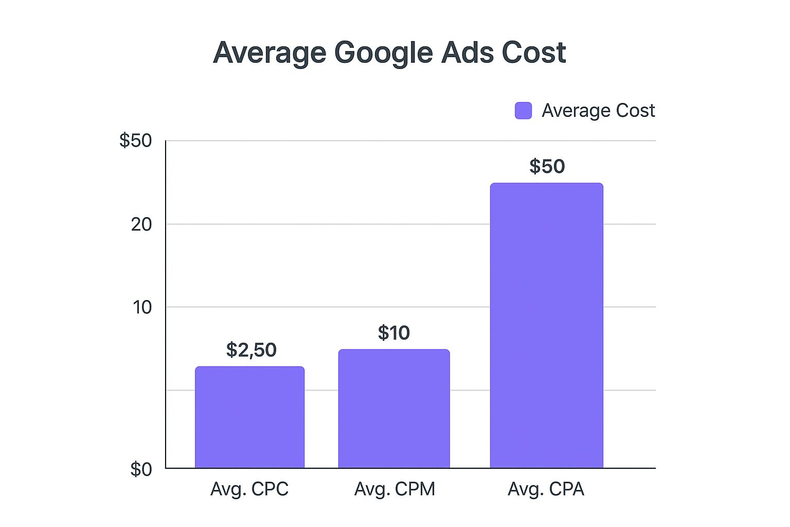 Infographic about google ads price list