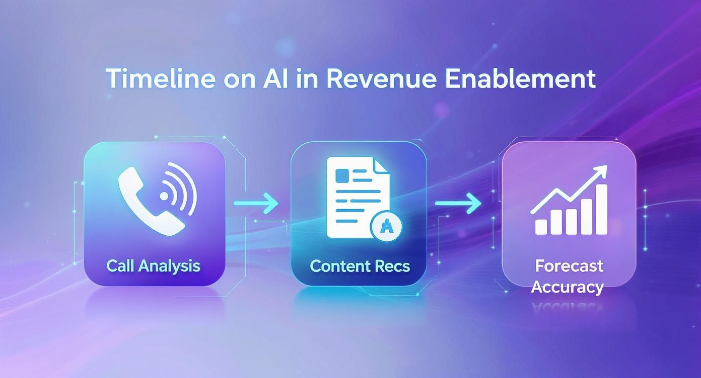 A timeline diagram illustrating AI's role in revenue enablement: Call Analysis, Content Recommendations, and Forecast Accuracy.