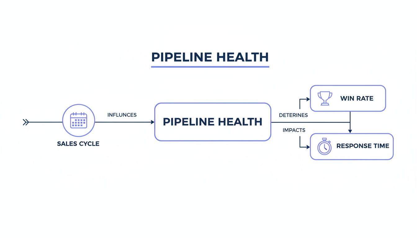 A flowchart illustrating how Sales Cycle influences Pipeline Health, which determines Win Rate and impacts Response Time.