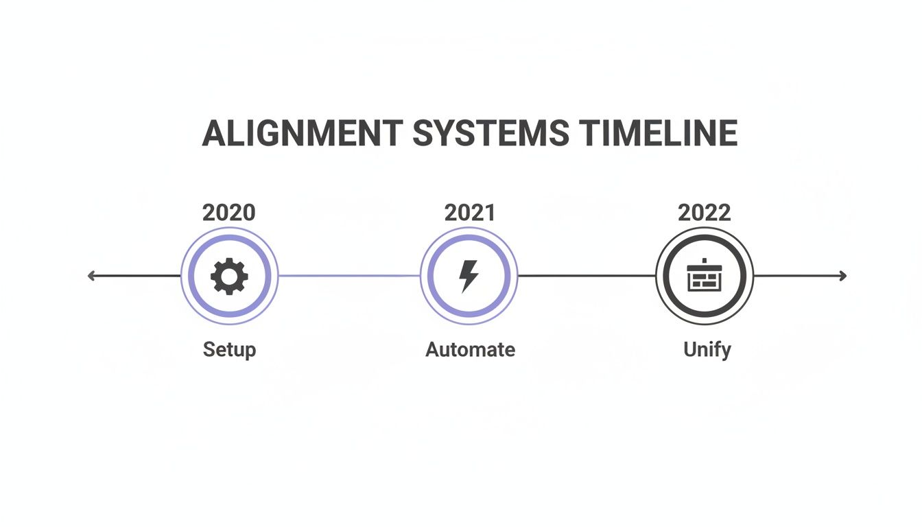 Timeline illustrating alignment system evolution from setup in 2020 to automate in 2021 and unify in 2022.