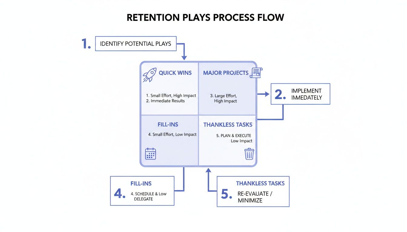 A retention plays process flow diagram showing task prioritization based on effort and impact.