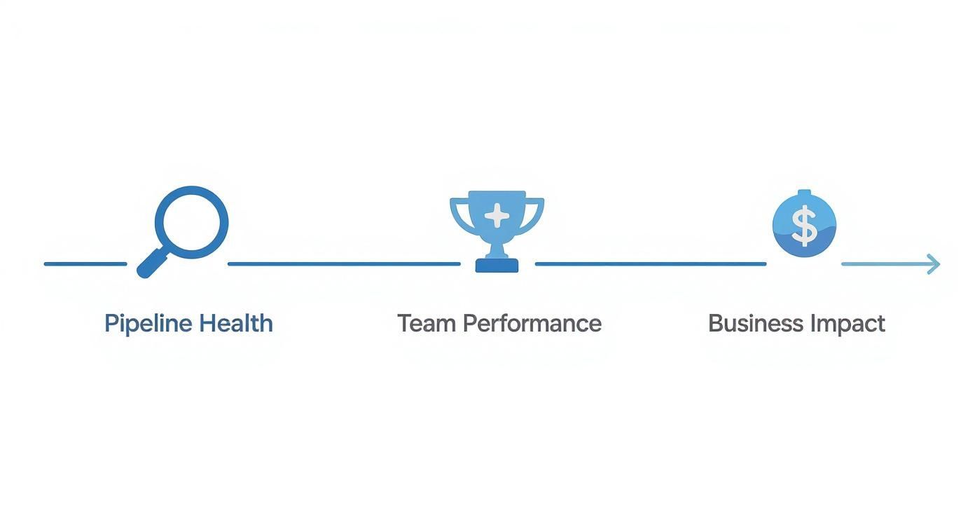 Infographic showing a timeline of sales metric focus areas: Pipeline Health, Team Performance, and Business Impact.