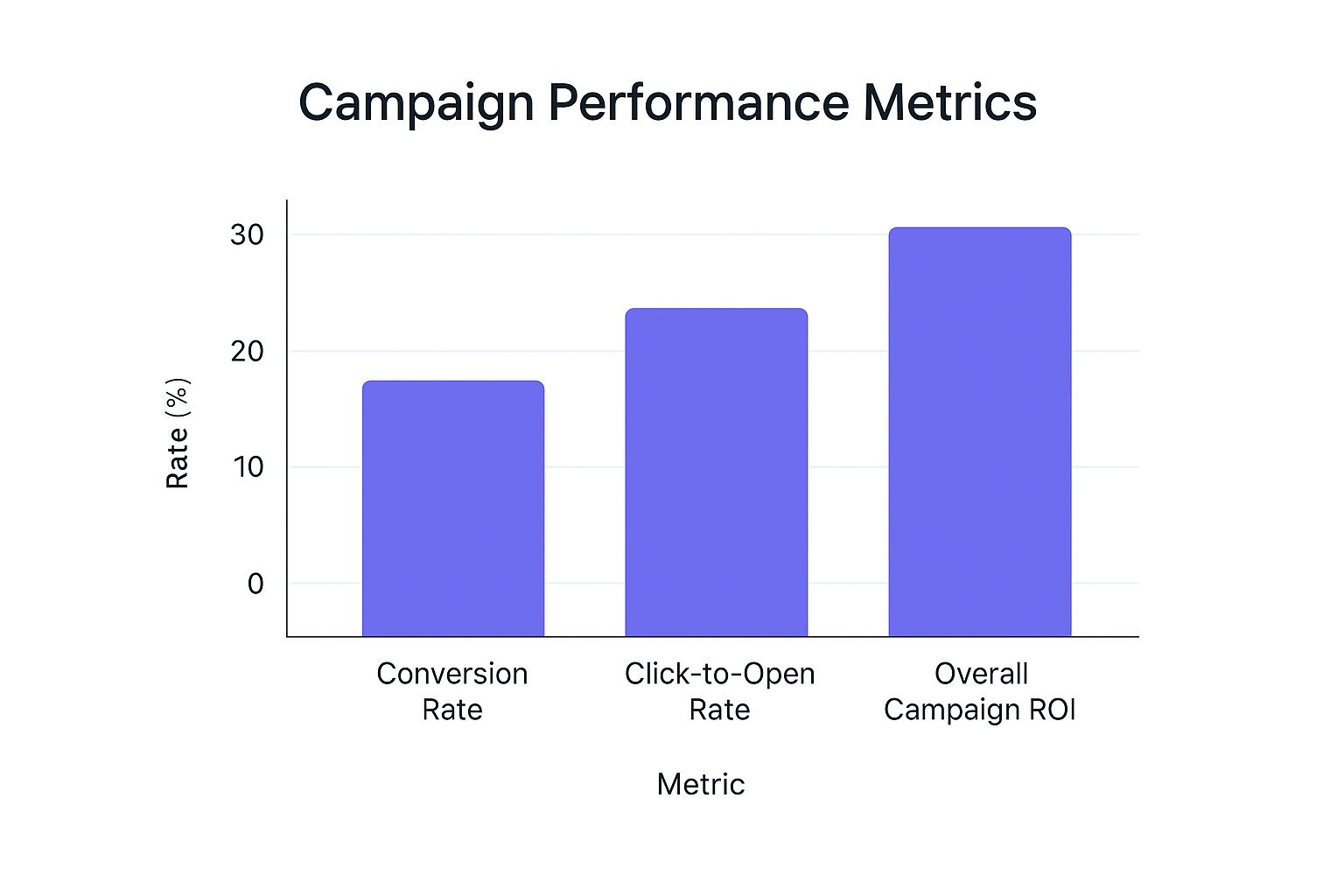 Infographic showing a bar chart of three key email ad campaign metrics: Conversion Rate, Click-to-Open Rate, and Overall Campaign ROI.