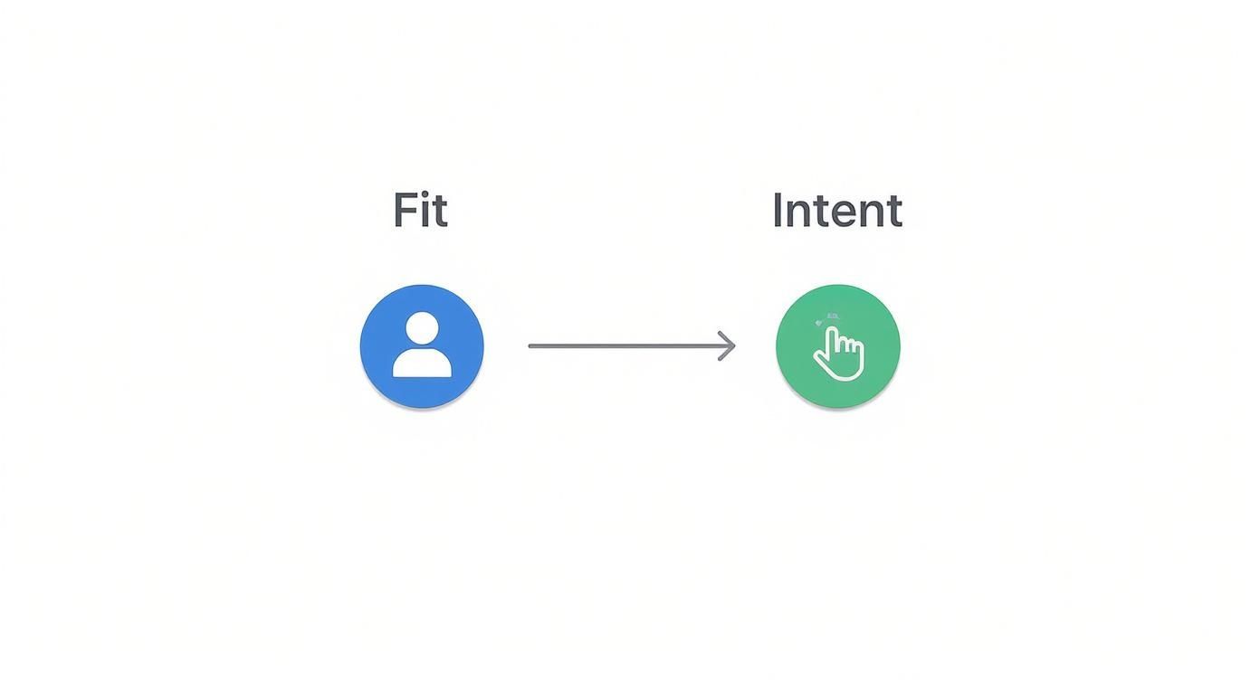 An infographic showing 'Fit' represented by a person icon leading to 'Intent' represented by a clicking hand icon with an arrow.