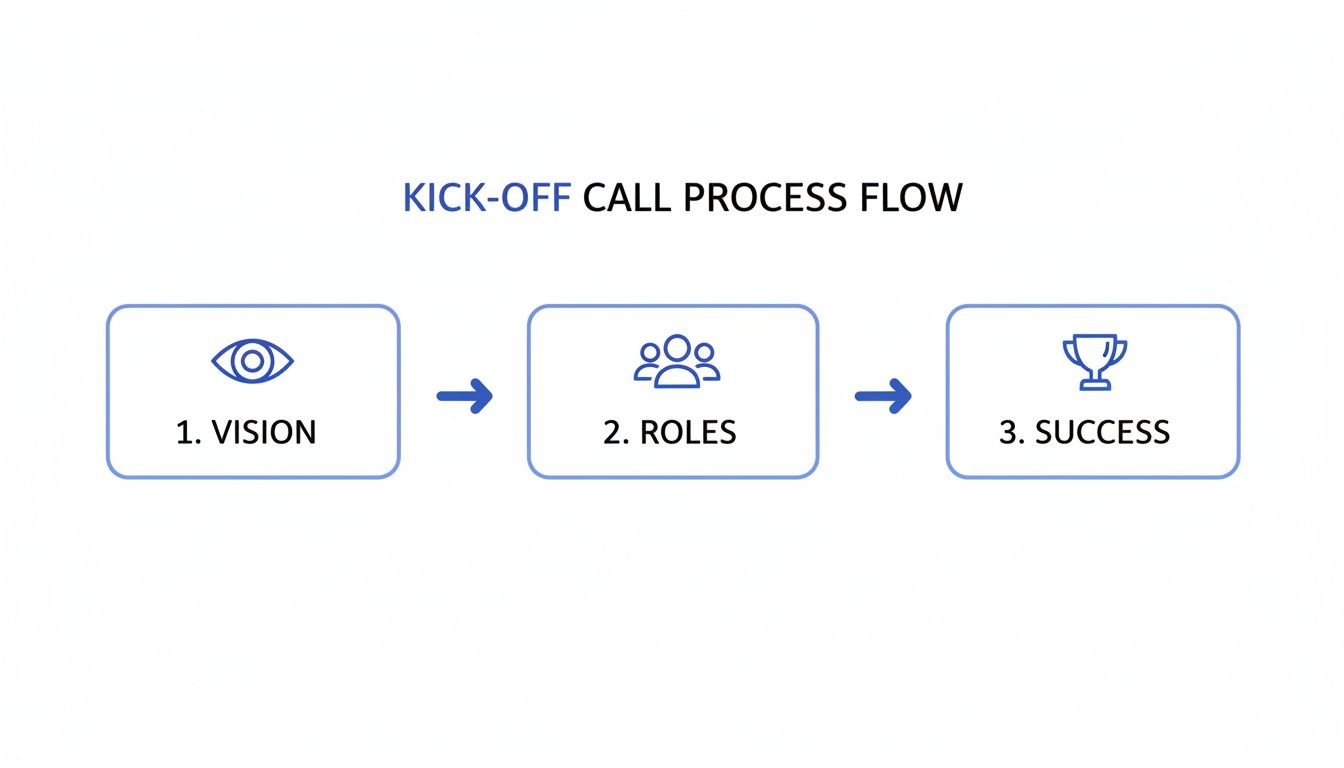 A kick-off call process flow diagram showing three steps: vision, roles, and success.