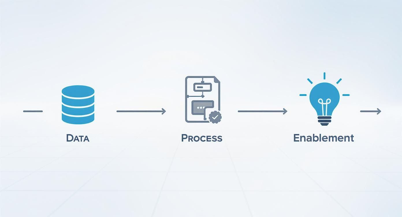 Diagram showing a business process flow from Data to Process to Enablement.