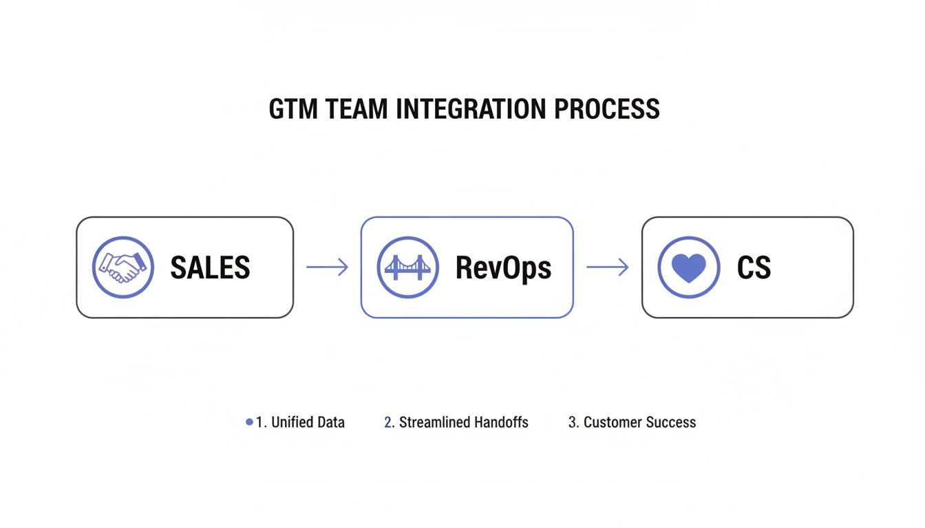 A GTM team integration process flowchart showing Sales, RevOps, and CS, highlighting unified data and streamlined handoffs for customer success.