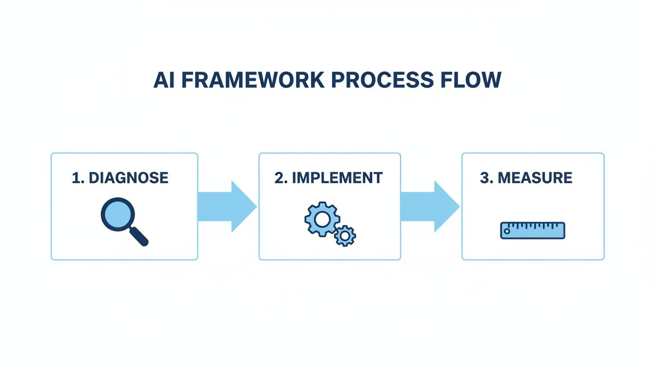 An AI framework process flow diagram with three steps: Diagnose (magnifying glass), Implement (gears), and Measure (ruler).