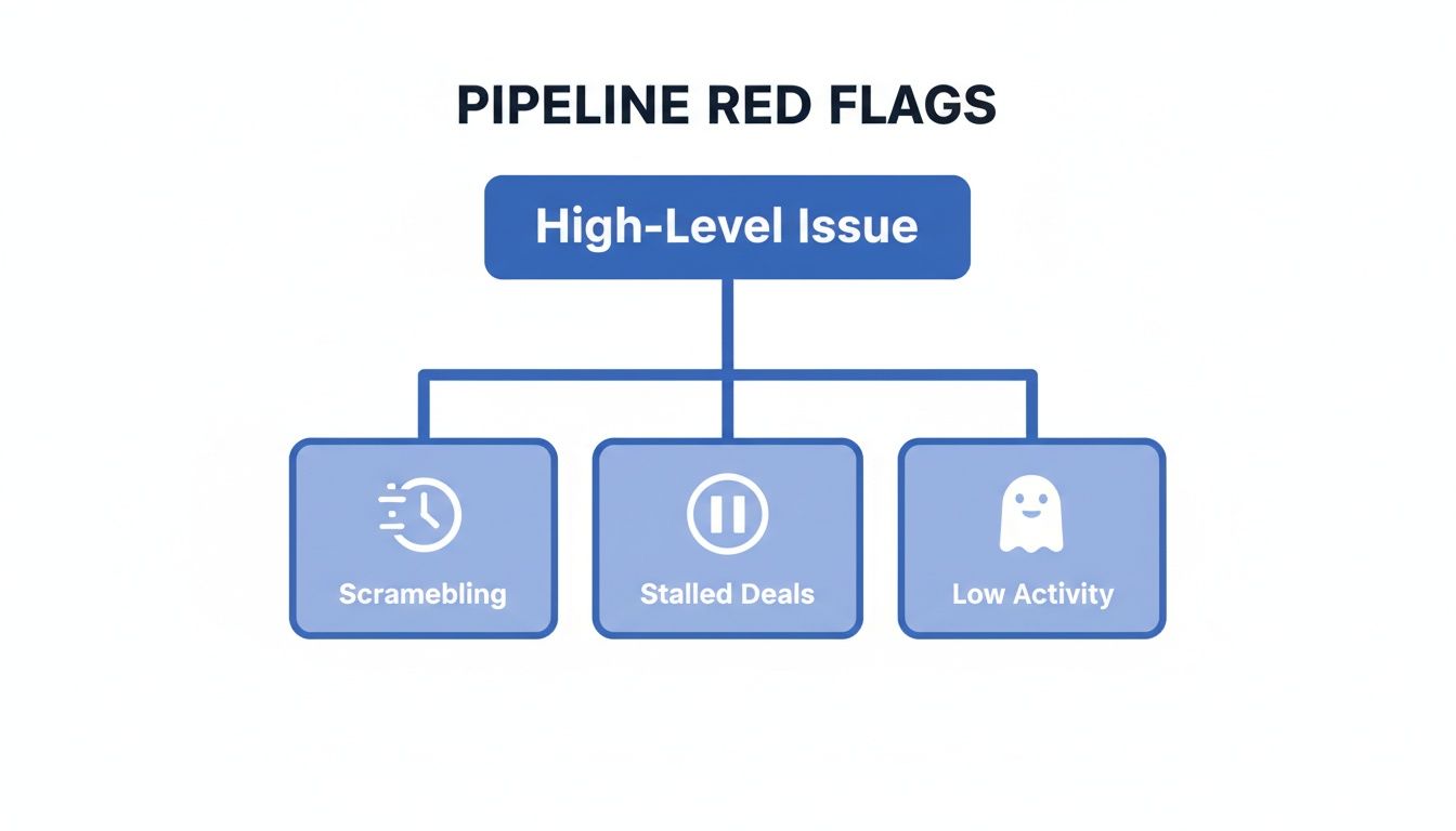 A flowchart titled 'Pipeline Red Flags' showing a 'High-Level Issue' leading to 'Scrambling', 'Stalled Deals', and 'Low Activity'.