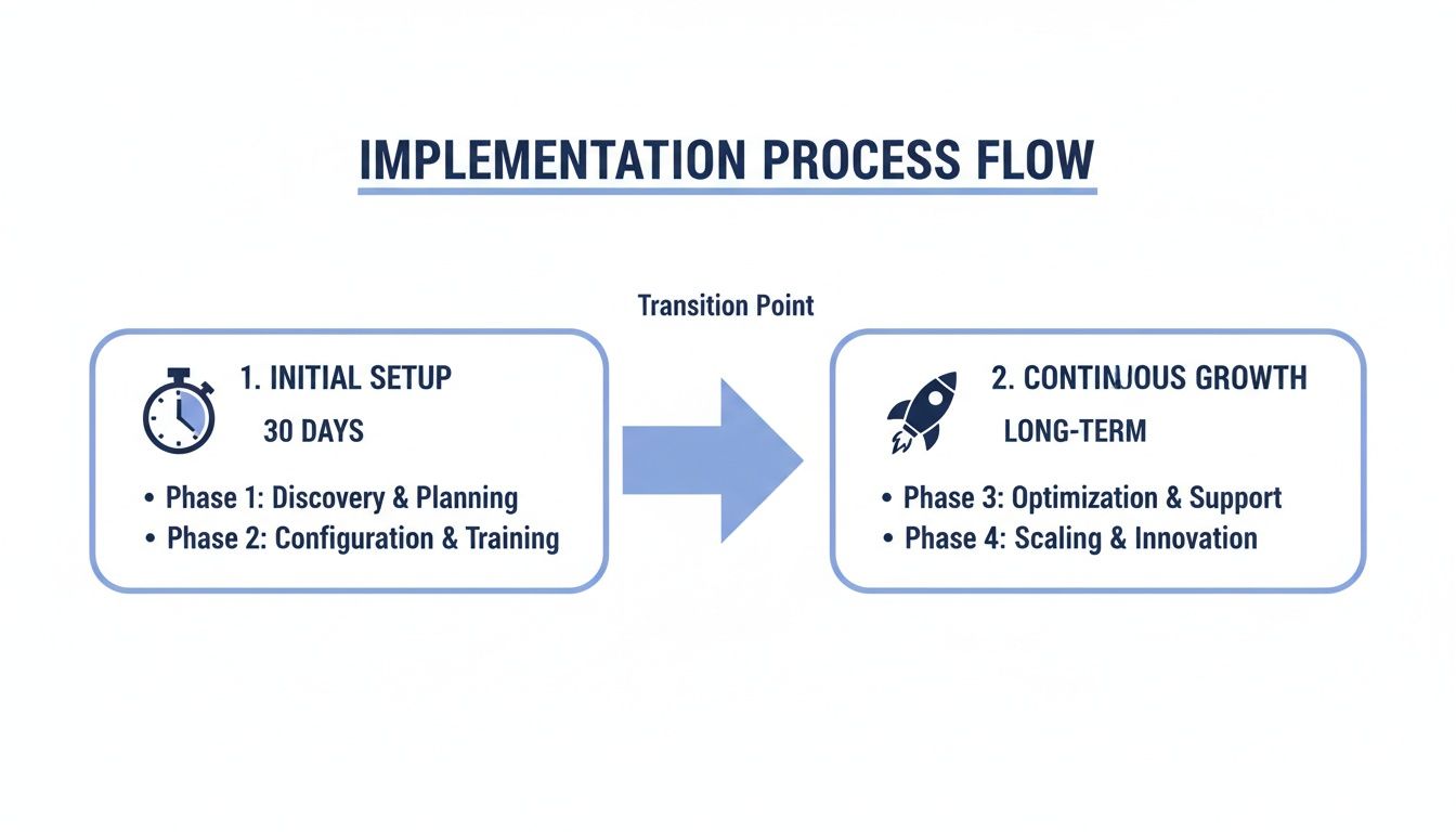 Flowchart illustrating an implementation process with initial setup and continuous growth phases.